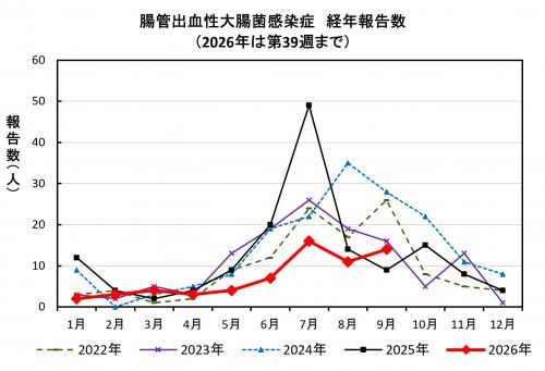 腸管出血性大腸菌感染症 経年報告数画像