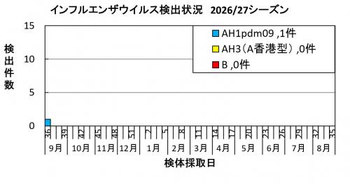インフルエンザ　ウイルス検出状況2026/27シーズン画像