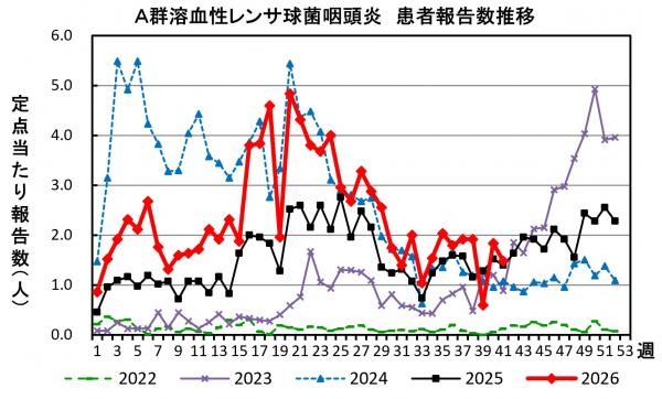 A群溶血性レンサ球菌咽頭炎 患者報告推移の画像