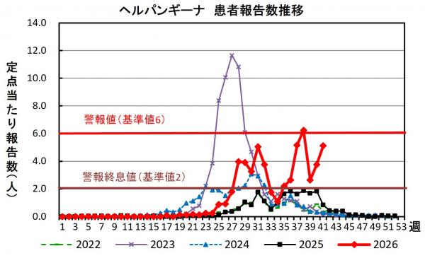 ヘルパンギーナ 患者報告推移グラフの画像