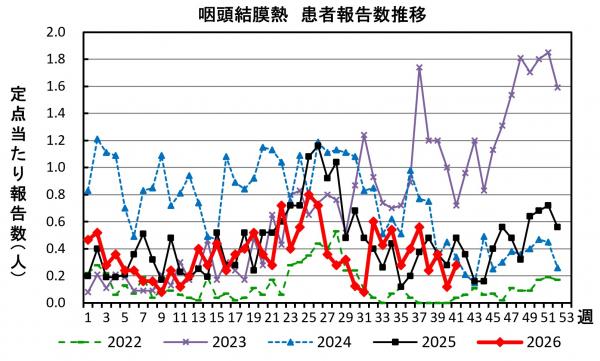 咽頭結膜熱 患者報告数推移のグラフ画像