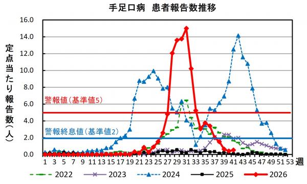 手足口病 患者報告数推移グラフの画像