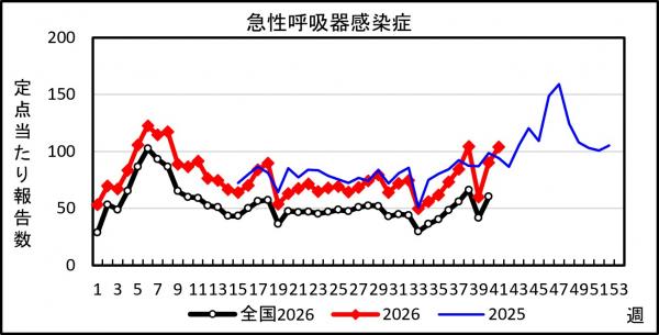 急性呼吸器感染症 患者報告推移の画像