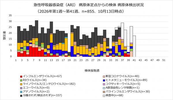 ARI病原体検出状況のグラフ画像