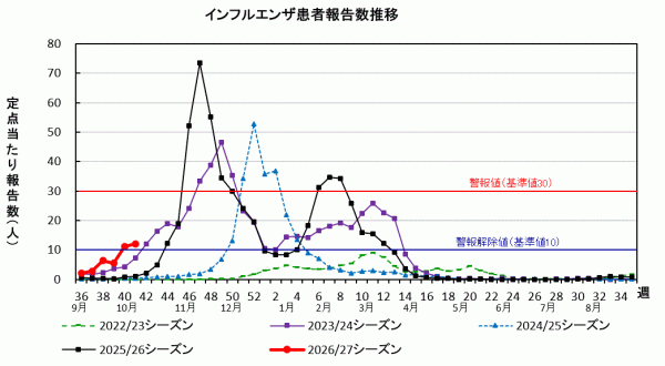 インフルエンザ　患者報告数推移グラフ画像
