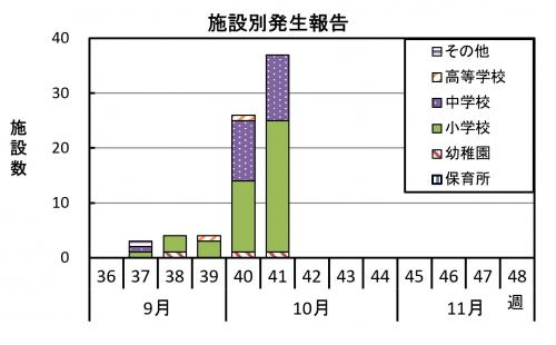 施設別発生報告のグラフ画像