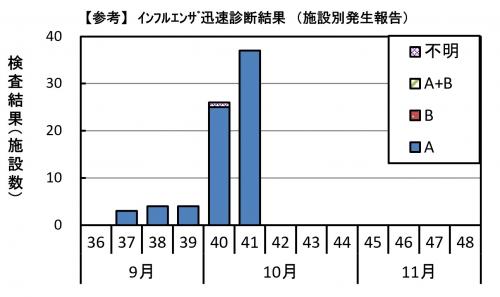 インフルエンザ迅速診断検査結果のグラフ画像