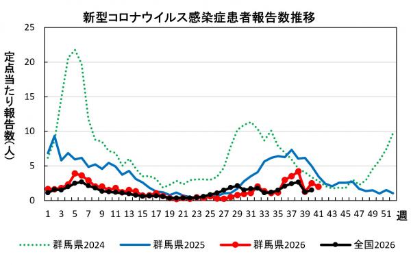 新型コロナウイルス感染症 患者報告数推移グラフ画像