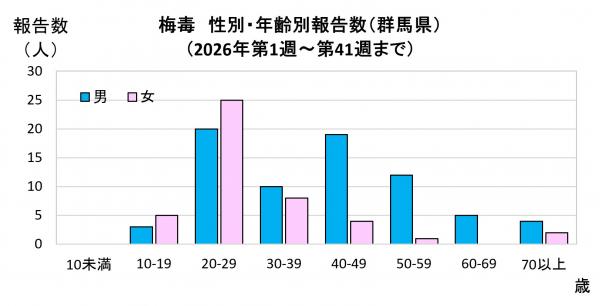 性別・年齢別報告数(2021年)グラフ画像 性別・年齢別報告数(2026年)グラフ画像