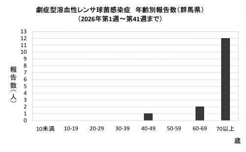 劇症型溶血性レンサ球菌感染グラフ 年齢群別報告数 画像