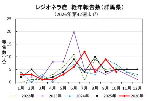 レジオネラ症経年報告数(群馬県)グラフ画像
