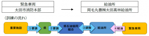 給油訓練の流れ画像