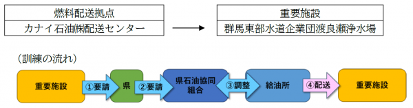配送訓練の流れ画像