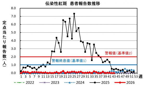 伝染性紅斑 患者報告数推移グラフの画像