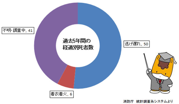 経過別死者数グラフ画像