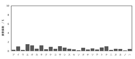 各検査機関の変動係数のグラフ画像