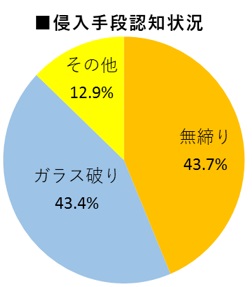 一戸建て住宅手口別画像