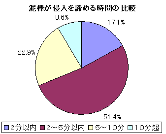 泥棒が侵入を諦める時間の比較画像