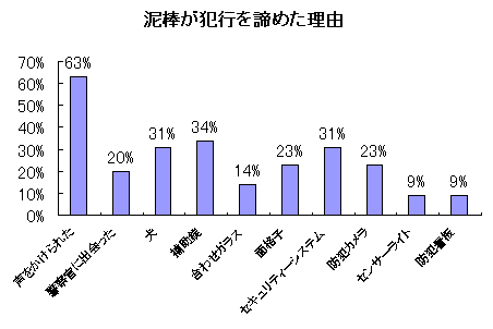 泥棒が犯行を諦めた理由画像