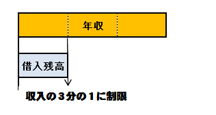 年収の3分の1までの借入れに制限画像