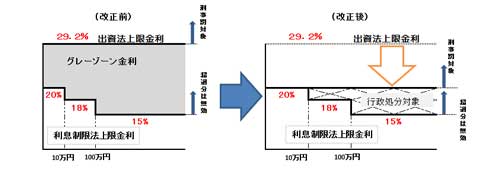 借入金額に対する上限金利画像