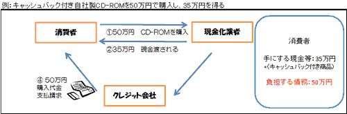 画像：キャッシュバック付き商品の販売による方式