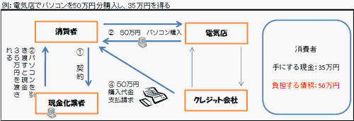 画像：方法を示唆し、商品等を買い取る