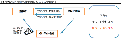 画像：業者が商品等の販売と買い取りの両方を行う