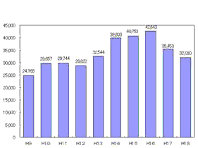 【図1】群馬県の刑法犯認知件数の推移グラフ画像