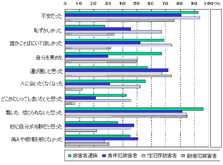 【図6】被害直後の精神状況グラフ画像