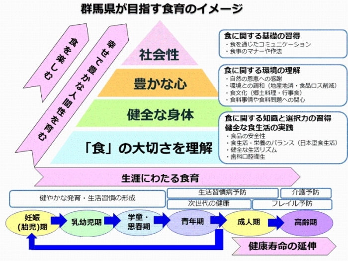 群馬県が目指す食育イメージ画像