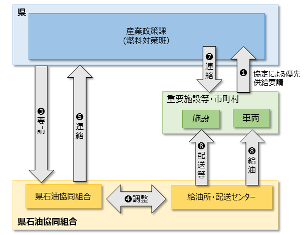 「協定」に基づく燃料供給の基本的仕組みのイメージ画像