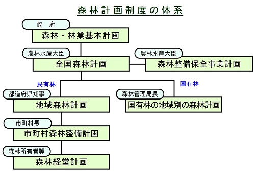 森林計画制度の体系のイメージ図