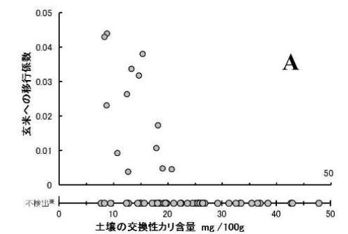 A：群馬県の調査結果（平成24年度）【平成25年8月28日修正（注2）】：グラフ画像