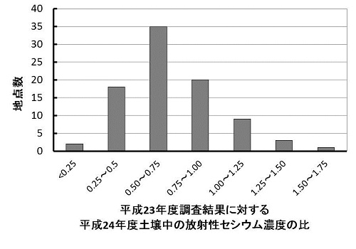 図1：モニタリング定点調査の各地点における平成23年度調査結果に対する平成24年度土壌中の放射性セシウム濃度の比の度数分布