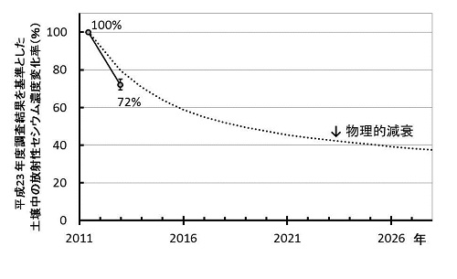 図2：平成23年度調査結果を基準とした土壌中の放射性セシウム濃度変化率の推移の画像