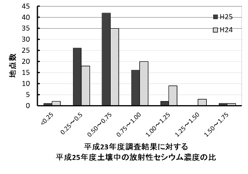 図1：各地点における平成23年度調査結果に対する平成25年度土壌中の放射性セシウム濃度の比の度数分布図の写真