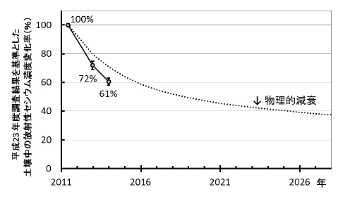 図2：平成23年度調査結果を基準とした土壌中の放射性セシウム濃度変化率の推移図の写真