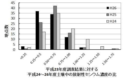 図1：各地点における平成23年度調査結果に対する平成24～26年度土壌中の放射性セシウム濃度の比の度数分布棒グラフ