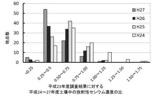 図1：各地点における平成23年度調査結果に対する平成24～27年度土壌中の放射性セシウム濃度の比の度数分布画像