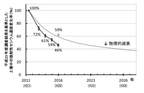 図2：平成23年度調査結果を基準とした土壌中の放射性セシウム濃度変化率の推移画像