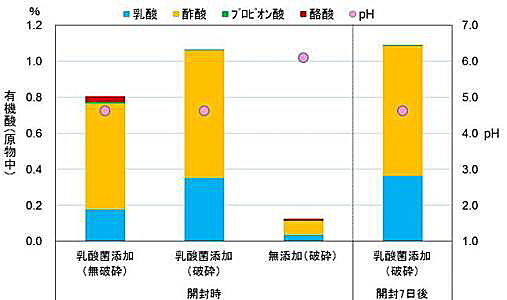 有機酸組成とPHのグラフ画像