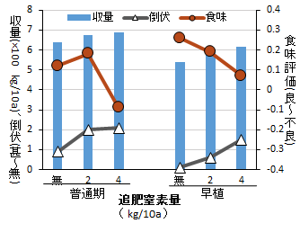 追肥窒素量と収量、食味評価の関係のグラフ画像