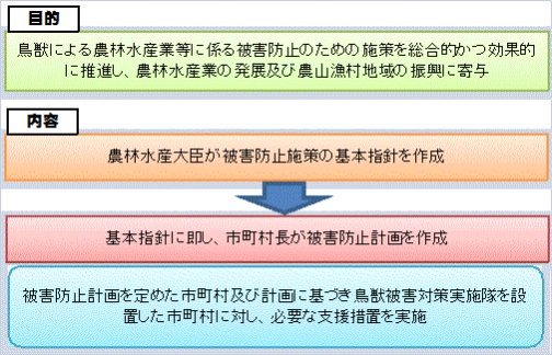 鳥獣被害防止特措法の目的・内容の画像