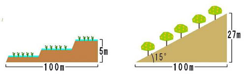 急傾斜基準では、水田は20分の1以上、畑は15度以上の画像