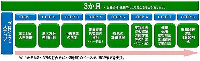 BCP策定支援の流れ画像