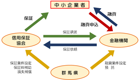 県制度融資のしくみイメージの画像