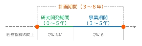 経営革新の計画期間のイメージ画像