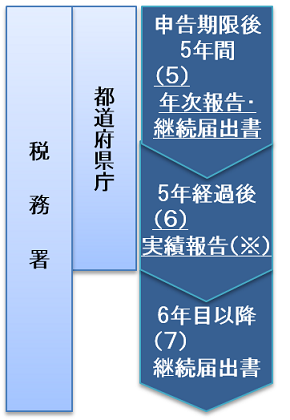 認定を受けた後の手続き（5）年次報告・継続届出書（6）実績報告（7）継続届出書の流れイメージ画像