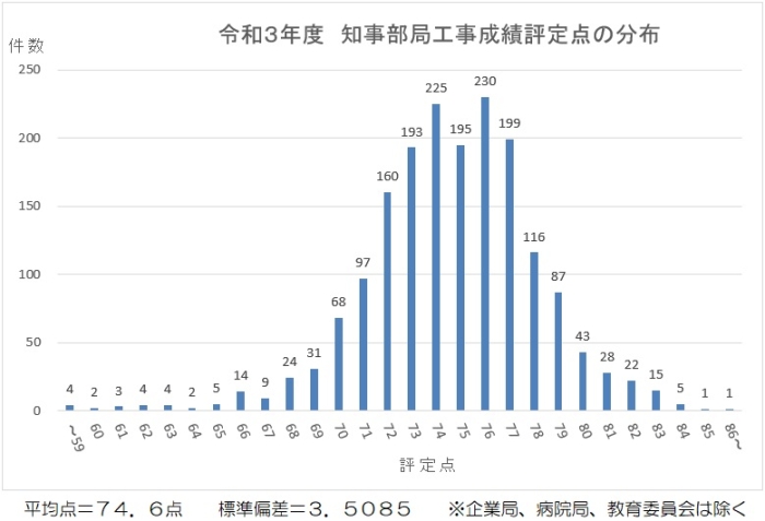 工事成績評定点の分布のグラフ画像